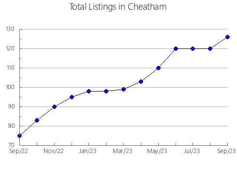 Airbnb & Vrbo Analytics, listings per month in Angelina, TX