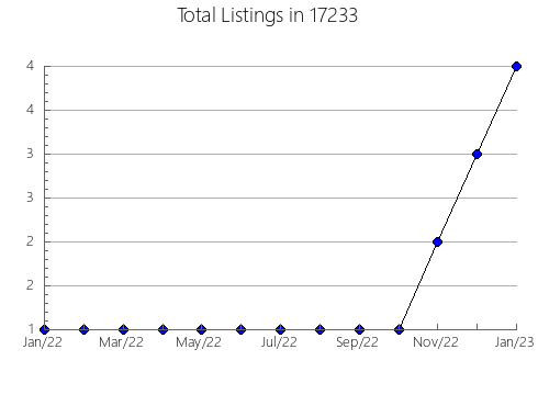 Airbnb & Vrbo Analytics, listings per month in Angola, IN