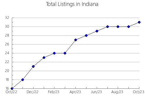 Airbnb & Vrbo Analytics, listings per month in Anivskiy rayon, 60