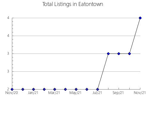 Airbnb & Vrbo Analytics, listings per month in Ankang, 22