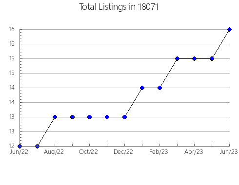 Airbnb & Vrbo Analytics, listings per month in Ankeny, IA