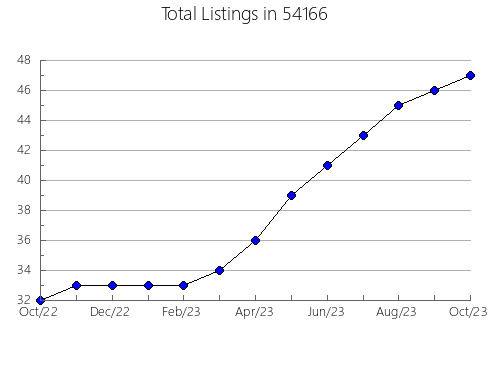 Airbnb & Vrbo Analytics, listings per month in Anna, TX