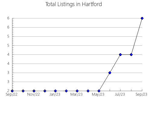 Airbnb & Vrbo Analytics, listings per month in Annabella, UT