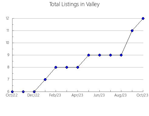 Airbnb & Vrbo Analytics, listings per month in Annandale, VA