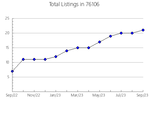 Airbnb & Vrbo Analytics, listings per month in Annapolis, MO