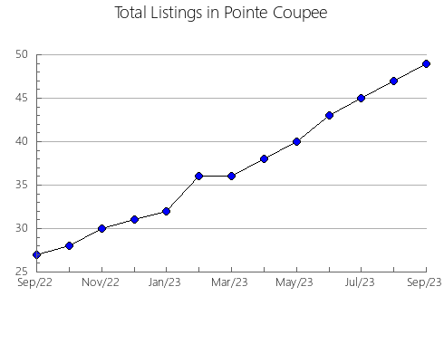 Airbnb & Vrbo Analytics, listings per month in Anne Arundel, MD