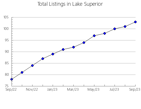 Airbnb & Vrbo Analytics, listings per month in Anoka, MN