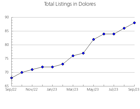 Airbnb & Vrbo Analytics, listings per month in ANOLAIMA, 14