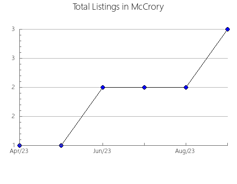 Airbnb & Vrbo Analytics, listings per month in Ansted, WV