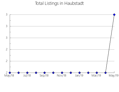 Airbnb & Vrbo Analytics, listings per month in Antas, 1