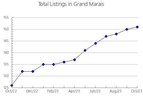 Airbnb & Vrbo Analytics, listings per month in Antas de Ulla, 41