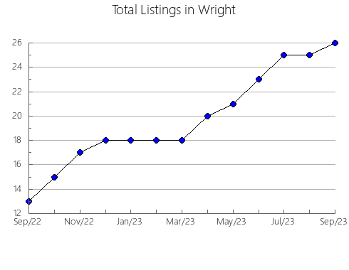 Airbnb & Vrbo Analytics, listings per month in Antelope, NE