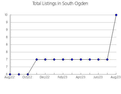 Airbnb & Vrbo Analytics, listings per month in Antunovac, 12