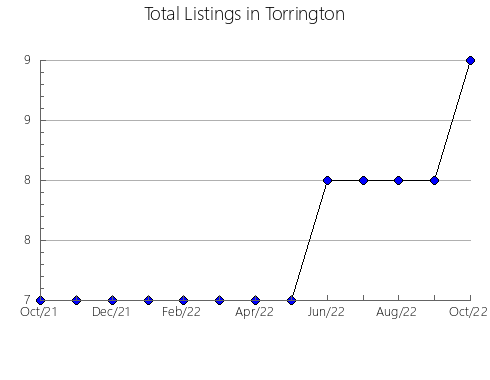 Airbnb & Vrbo Analytics, listings per month in ANZOáTEGUI, 29