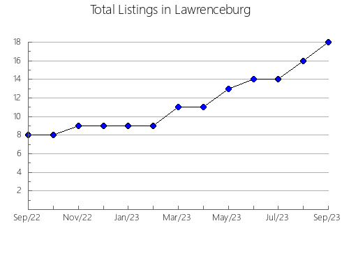 Airbnb & Vrbo Analytics, listings per month in Anzoátegui