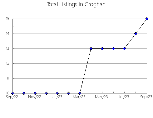 Airbnb & Vrbo Analytics, listings per month in Aoki, 26