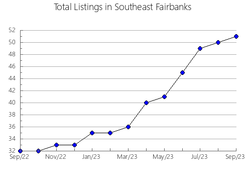 Airbnb & Vrbo Analytics, listings per month in Apache, AZ