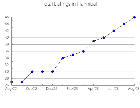 Airbnb & Vrbo Analytics, listings per month in APAXCO, 15