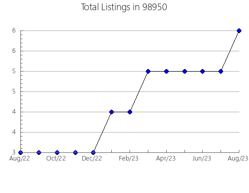 Airbnb & Vrbo Analytics, listings per month in Apollo, PA