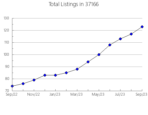 Airbnb & Vrbo Analytics, listings per month in Applegate, MI