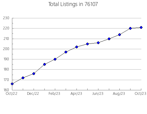 Airbnb & Vrbo Analytics, listings per month in Appleton, MO