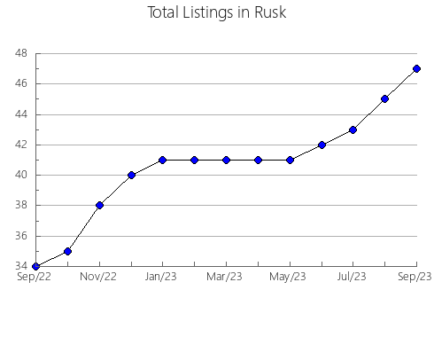 Airbnb & Vrbo Analytics, listings per month in Appomattox, VA