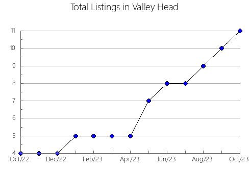 Airbnb & Vrbo Analytics, listings per month in Appomattox, VA