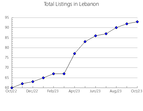 Airbnb & Vrbo Analytics, listings per month in Apure