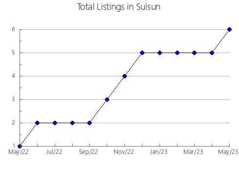 Airbnb & Vrbo Analytics, listings per month in Aquitania, 6