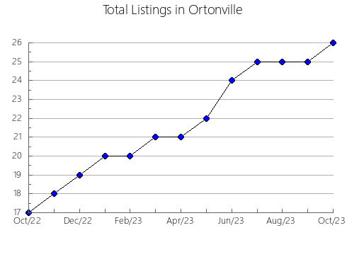 Airbnb & Vrbo Analytics, listings per month in ARAFO, 46