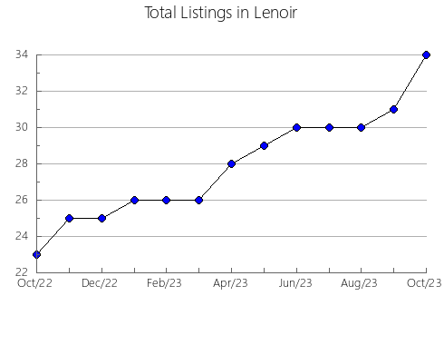 Airbnb & Vrbo Analytics, listings per month in ARAGUA