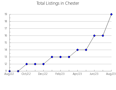 Airbnb & Vrbo Analytics, listings per month in Aransas, TX