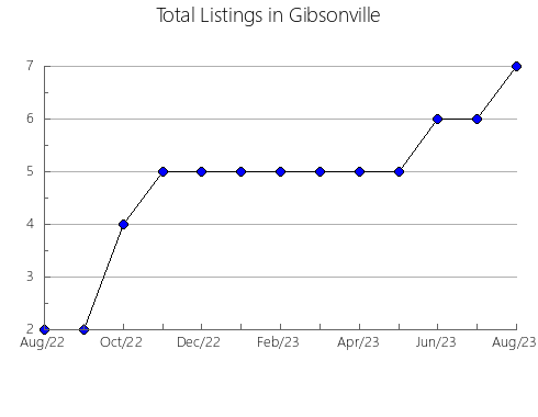 Airbnb & Vrbo Analytics, listings per month in Arapiraca, 2