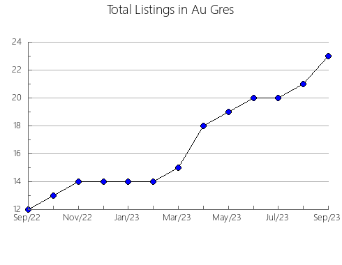 Airbnb & Vrbo Analytics, listings per month in Aras, 34