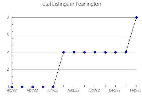 Airbnb & Vrbo Analytics, listings per month in Araucanía