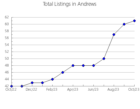 Airbnb & Vrbo Analytics, listings per month in Arauco, 12