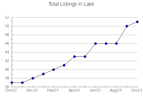 Airbnb & Vrbo Analytics, listings per month in Arañuel, 36