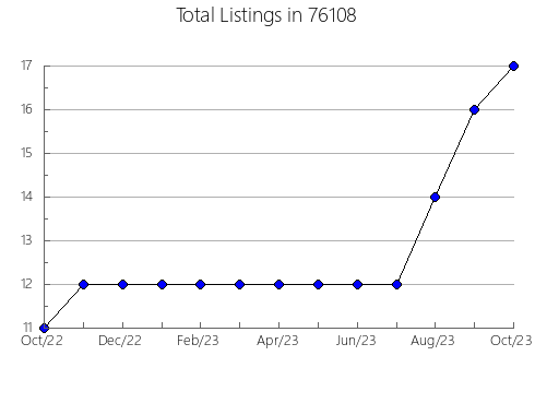 Airbnb & Vrbo Analytics, listings per month in Arcadia, MO