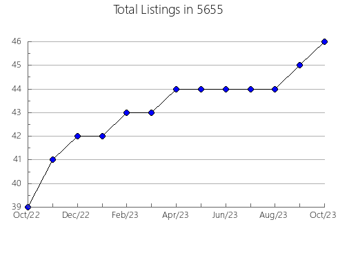 Airbnb & Vrbo Analytics, listings per month in Archdale, NC