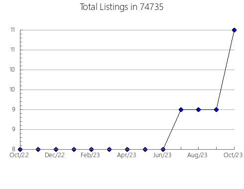 Airbnb & Vrbo Analytics, listings per month in Archer, FL