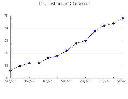 Airbnb & Vrbo Analytics, listings per month in Archer, TX