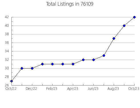 Airbnb & Vrbo Analytics, listings per month in Archie, MO