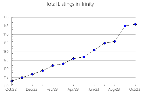 Airbnb & Vrbo Analytics, listings per month in Archuleta, CO