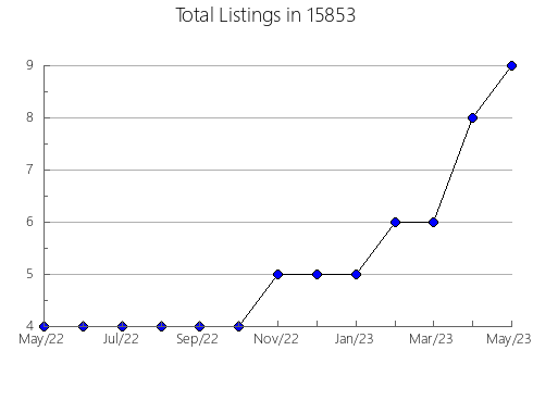 Airbnb & Vrbo Analytics, listings per month in Arcola, IL