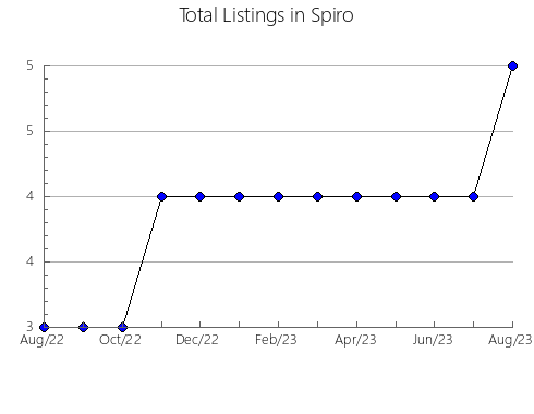 Airbnb & Vrbo Analytics, listings per month in Areia Branca, 26