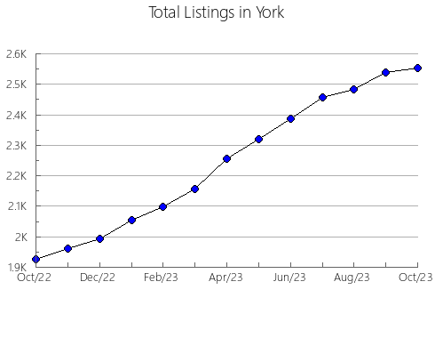 Airbnb & Vrbo Analytics, listings per month in Arenac, MI