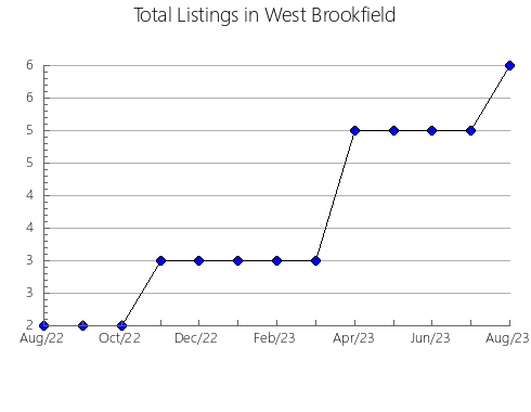 Airbnb & Vrbo Analytics, listings per month in Areso, 34