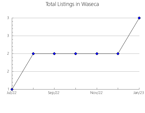 Airbnb & Vrbo Analytics, listings per month in Aretxabaleta, 49