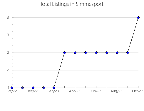 Airbnb & Vrbo Analytics, listings per month in Argelaguer, 28