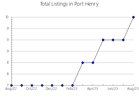 Airbnb & Vrbo Analytics, listings per month in Argentina